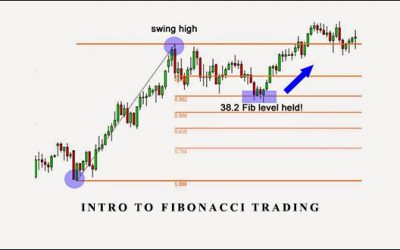 Intro to Fibonacci Trading