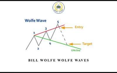 Wolfe Waves